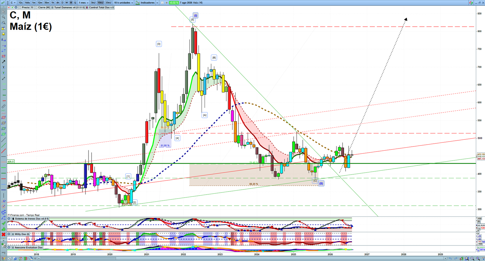 Corn monthly technical analysis chart with trend structure, support and resistance levels